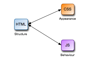 webstandards