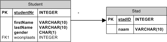 ERD tabellen student en stad